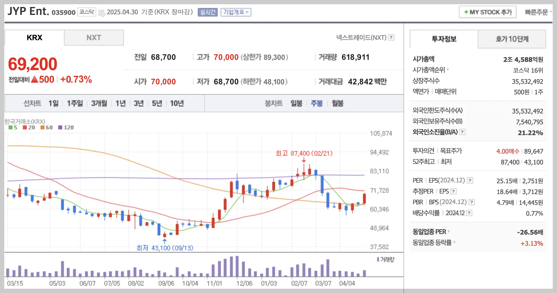 JYP Ent. 주봉 차트