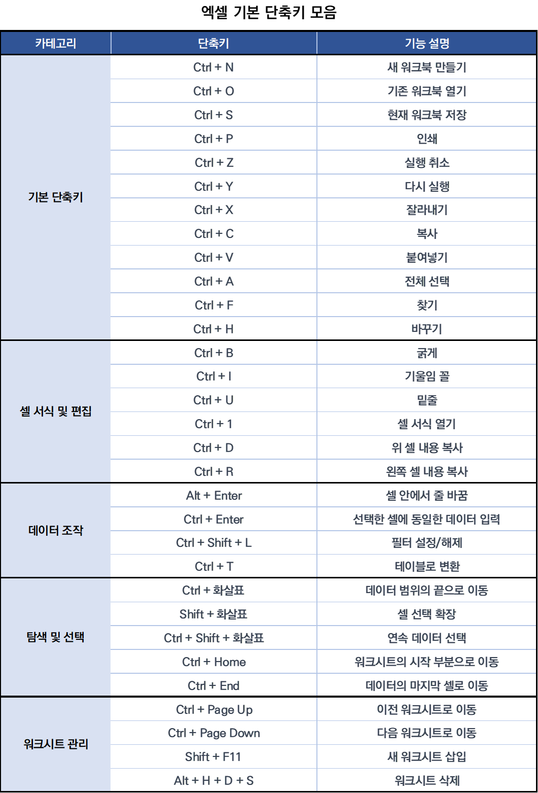 엑셀 필수 단축키와 사용법 (다운로드)