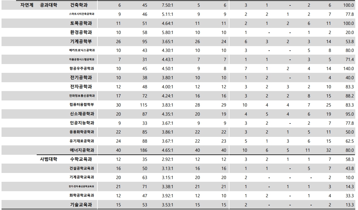 충남대 수시/정시등급 [2024학년도 결과]