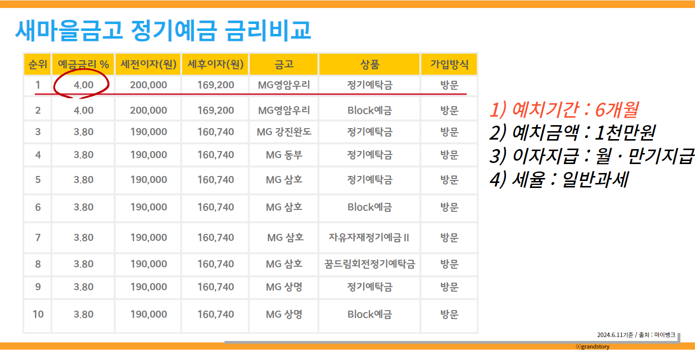 새마을금고 정기예금 금리비교