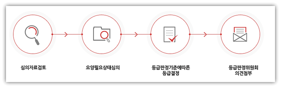 등급판정위원회의 심의 및 판정 절차