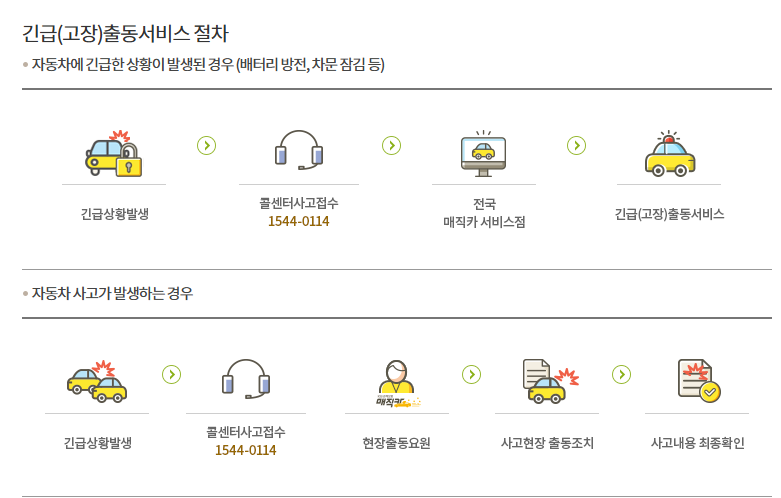 KB자동차보험 긴급출동 서비스 전화번호 이용방법