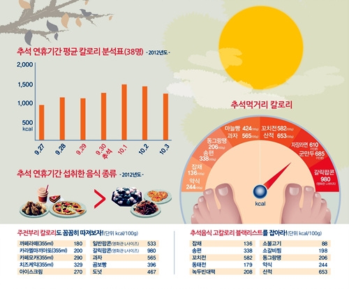  추석에 다이어트 하는법