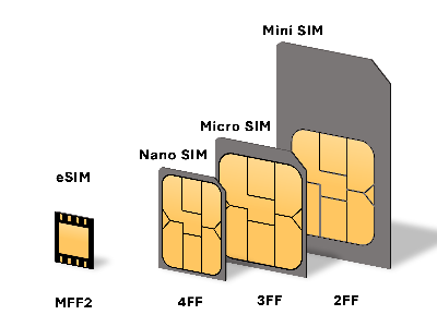 eSIM @ Wikipedia