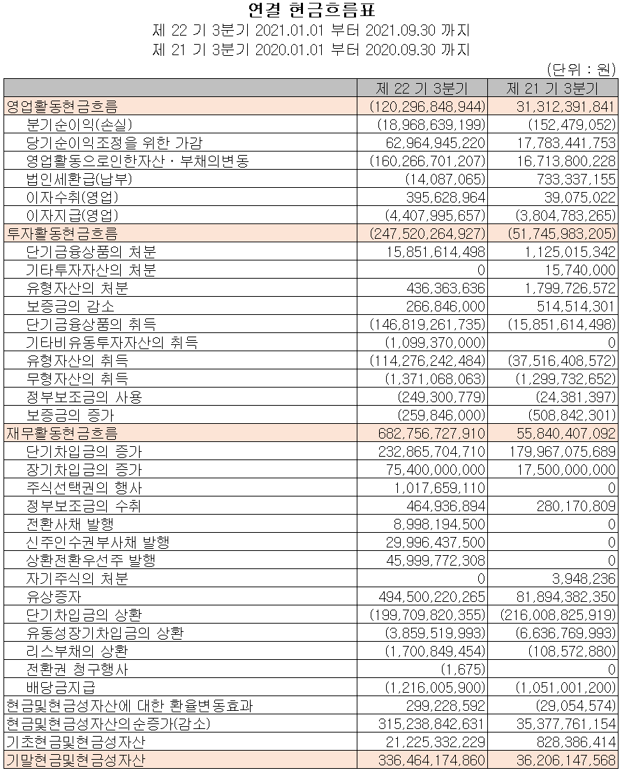 (주)엘앤에프 2021년 3분기 현금흐름표