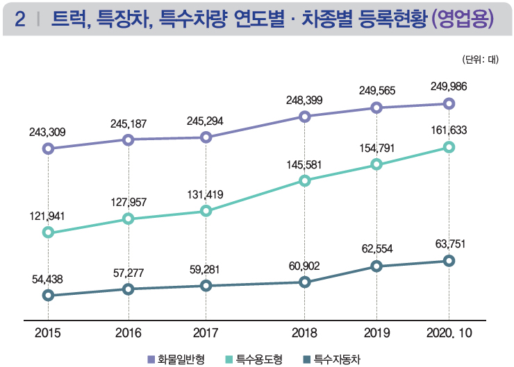  트럭, 특장차, 특수차량 연도별·차종별 등록현황(영업용)
