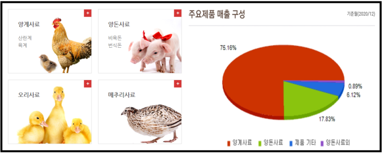 우성사료, 팜스코 주가 및 전망 옥수수 관련주 정리 : 현대사료, 5