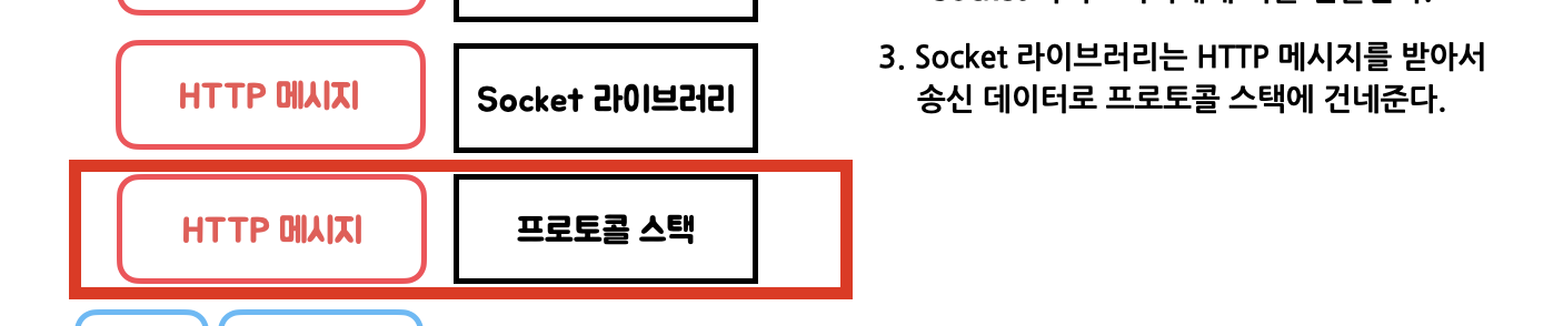  [Network] 프로토콜 스택과 메시지의 송신 과정