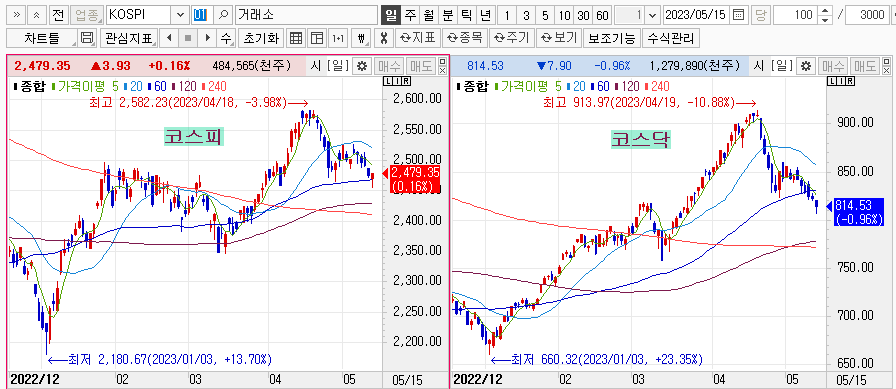 2023-05-15 코스피/코스닥 지수차트