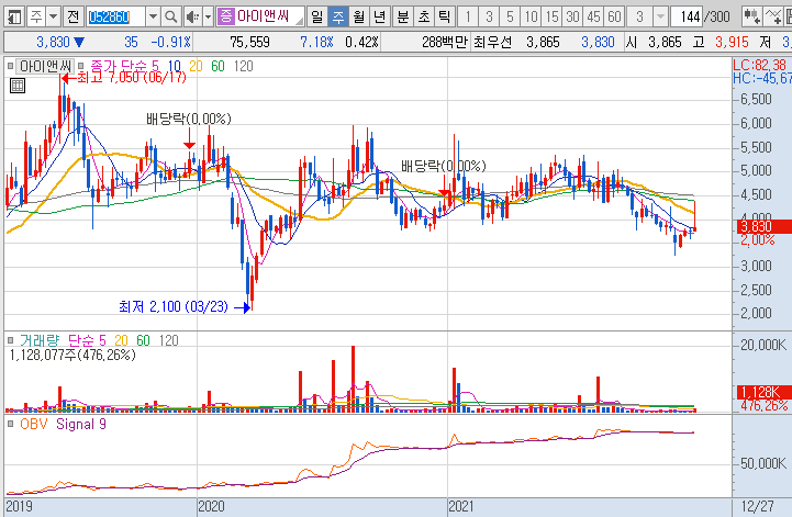 아이앤씨-주가-흐름-차트