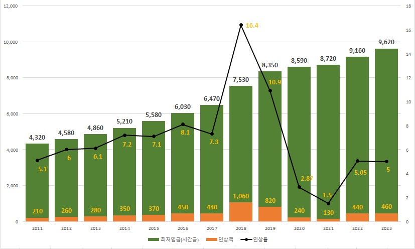 wage-annual-chart