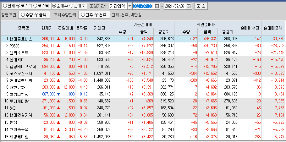  7월26일 코스피 코스닥 외국인 기관 동시 순매수 순매도 상위 종목 TOP 100