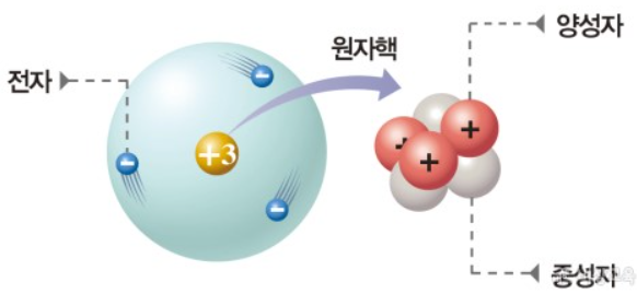 원자의 구조