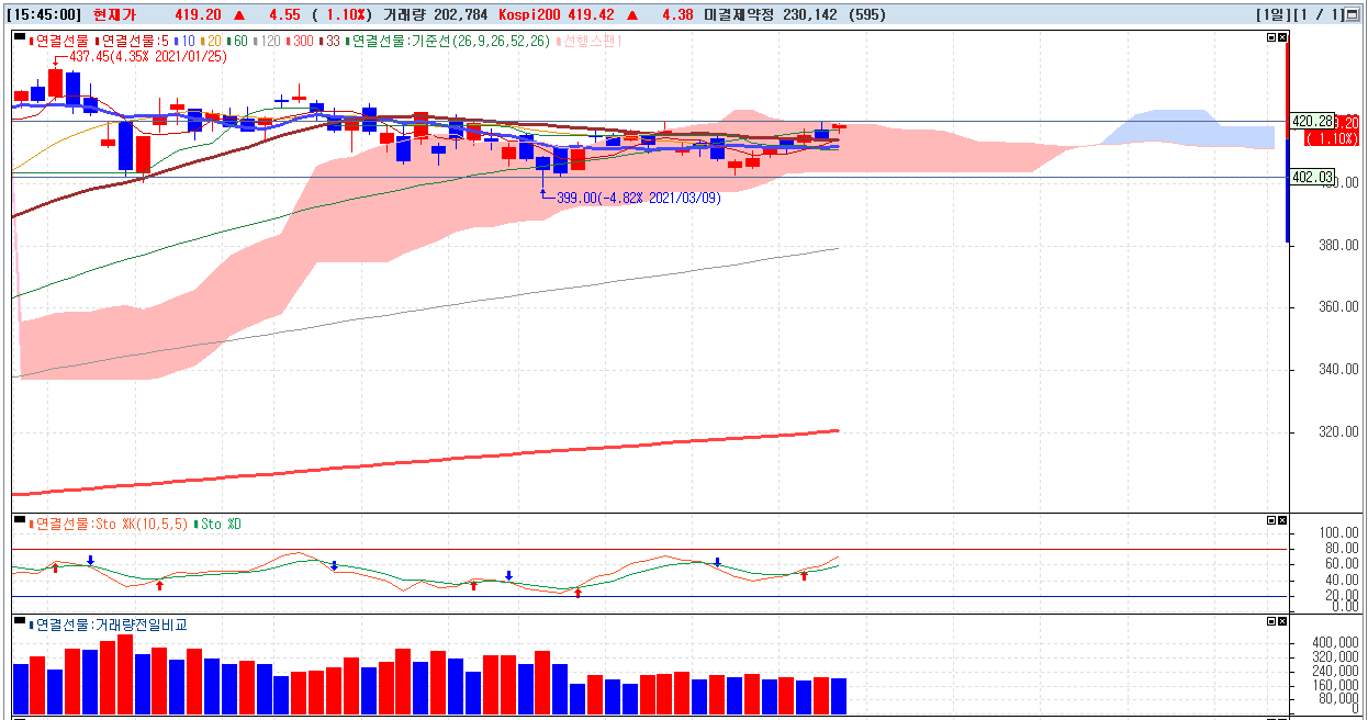 2021년-4월-1일-선물-차트