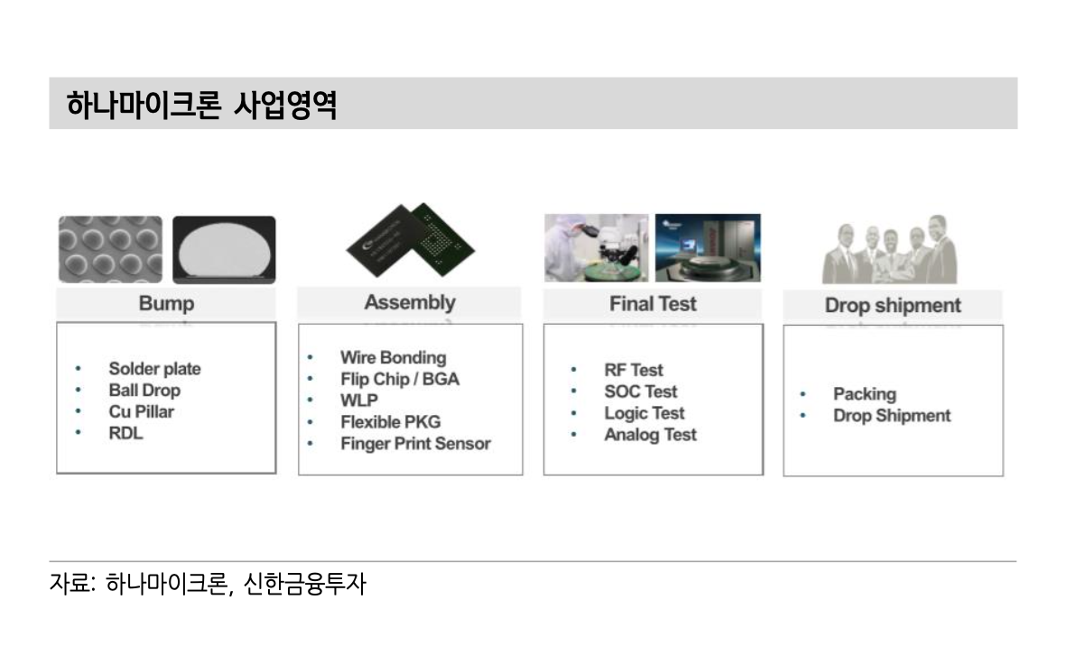  하나마이크론, 비메모리 패키징과 테스트 외주 수요 확대 지속