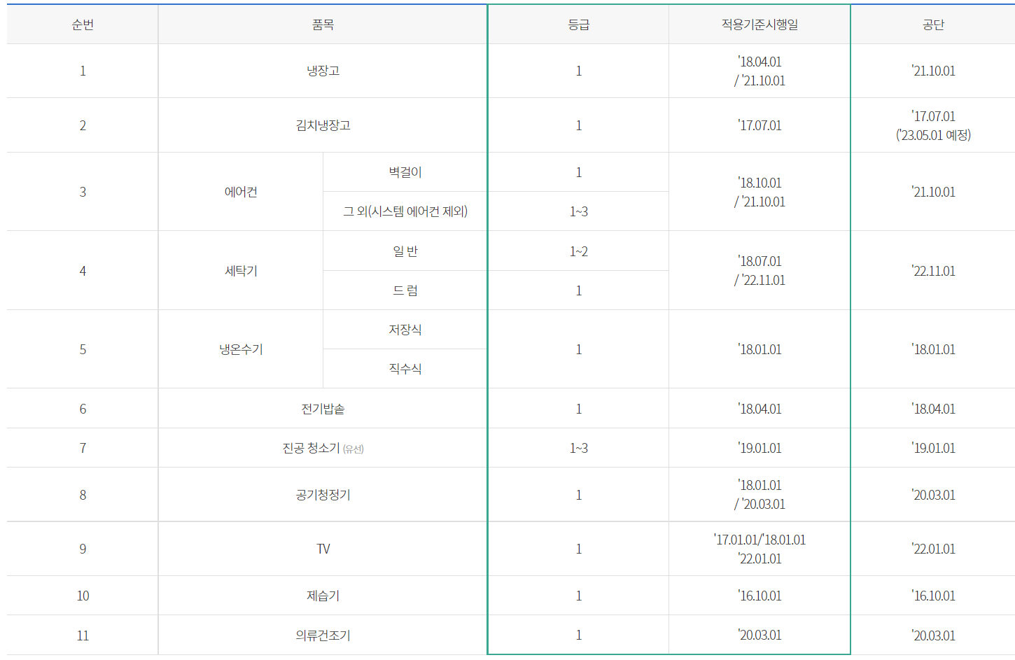 에너지 소비효율 등급제품