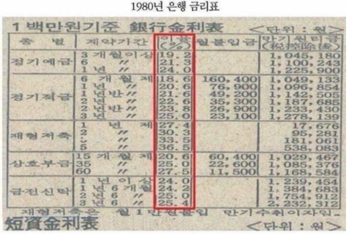  80년대 은행 금리