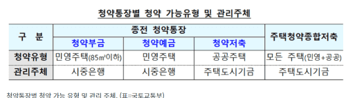 청약통장 25만원 상향, 땅주인 입주권 준다