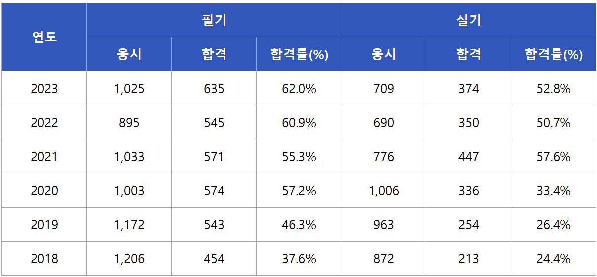 유기농업기사 합격률