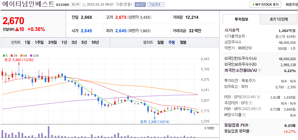 에이티넘인베스트 차트