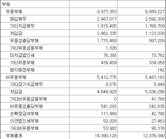 lg에너지솔루션 부채현황