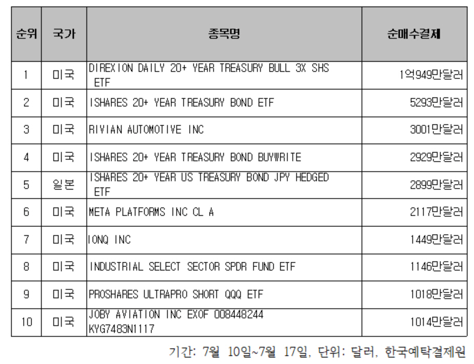 국내 매수 상위 ETF