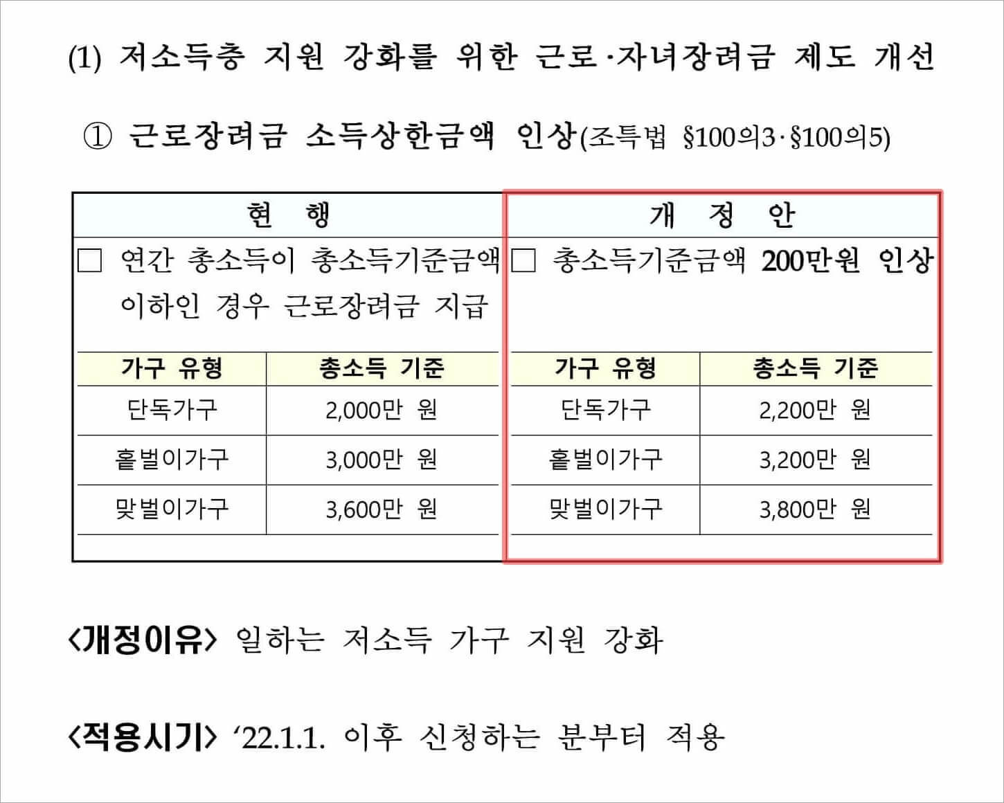 2021년 세법개정안&#44; 소득상한금액 인상