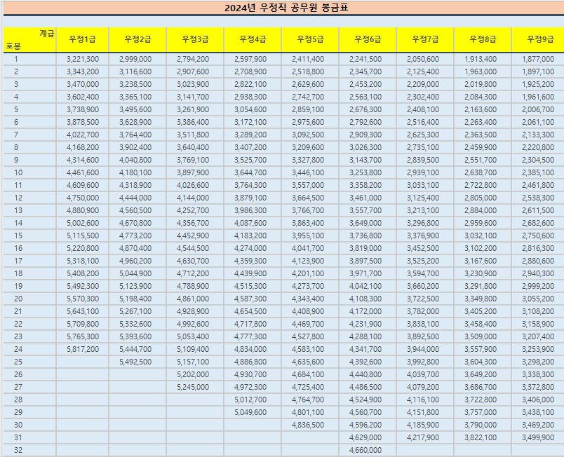 2024년 일반직 우정직 공무원 봉급표