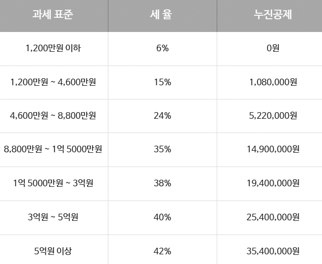 세금구간