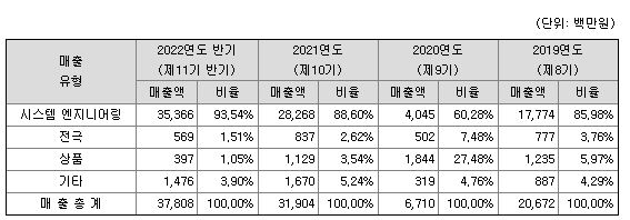 탑머티리얼 수요예측