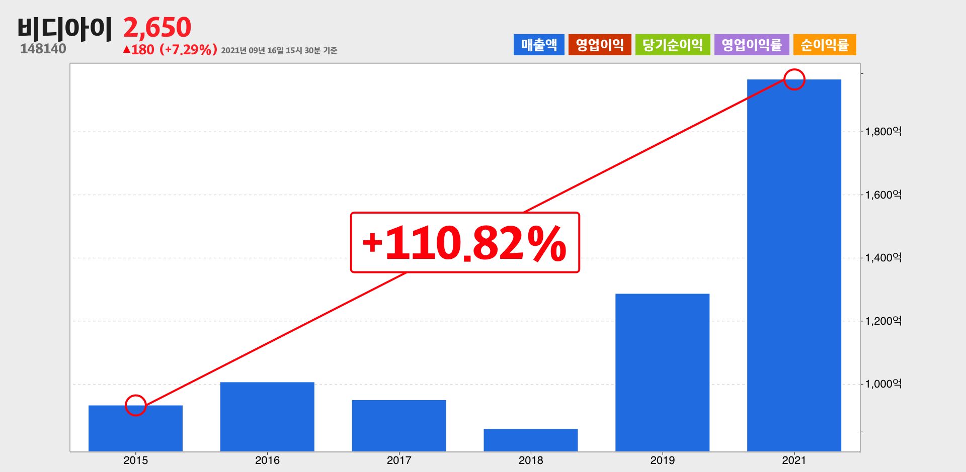 비디아이 매출