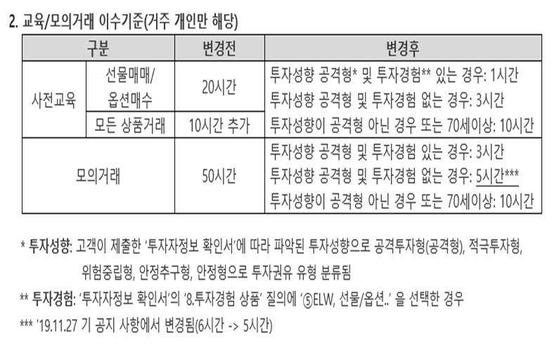 선물옵션 계좌 개설을 위한 사전 교육과 모의 거래 필요 사항