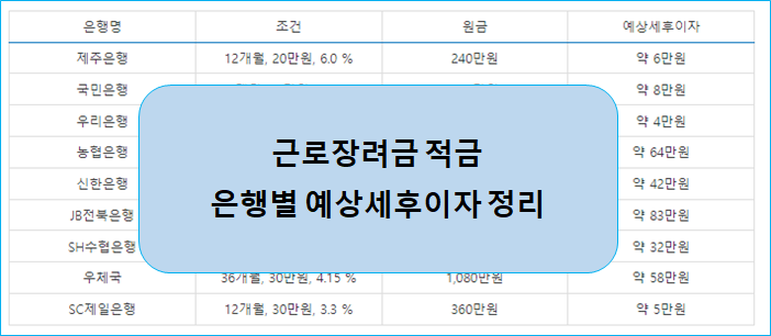  2022년 근로장려금 적금 취급은행별 비교와 예상세후이자