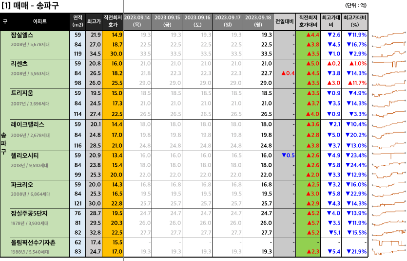 [2023-09-18 월요일] 네이버 부동산 매물 최저 호가