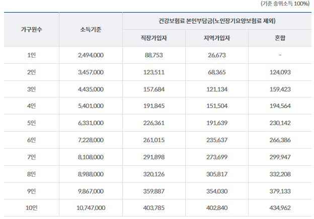 중위소득-100%-기준표