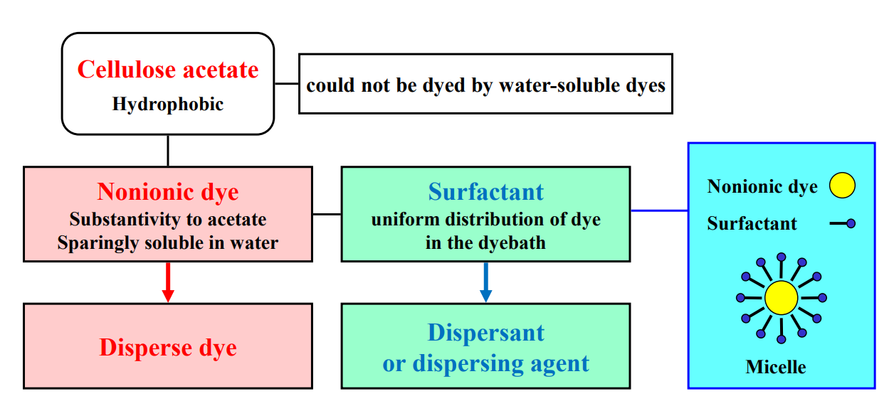  [섬유 염색] 분산염료(disperse dye)와 PET 섬유(소수성 섬유) 염색
