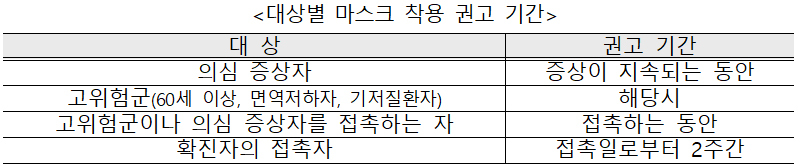 대상별-마스크-착용-권고-기간