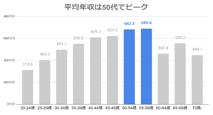 나이별로 IT 엔지니어 연봉을 나타낸 표