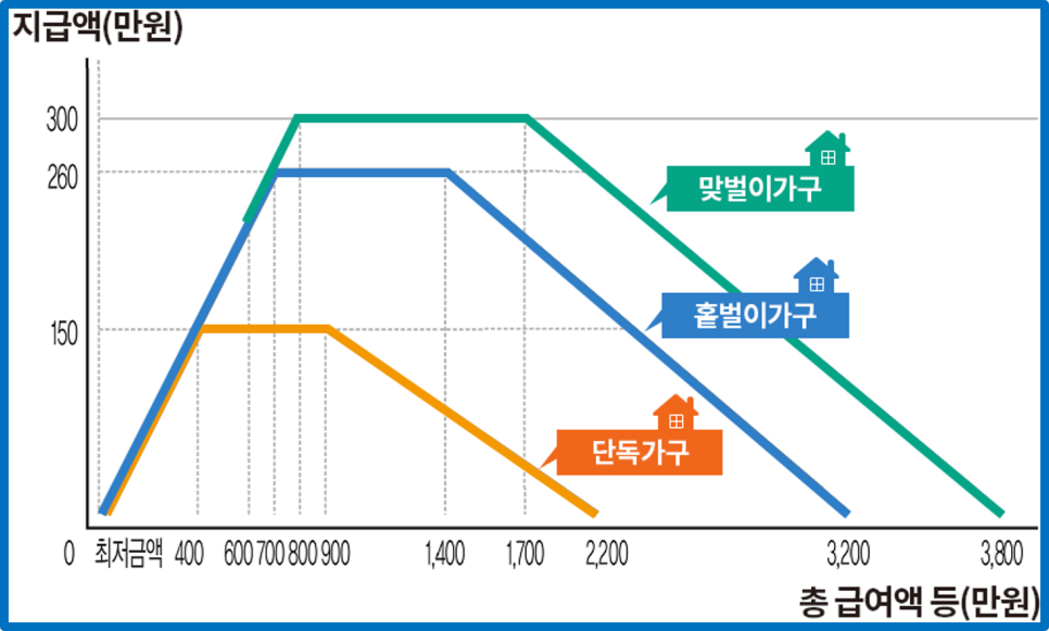 근로장려금 지급 및 지급액