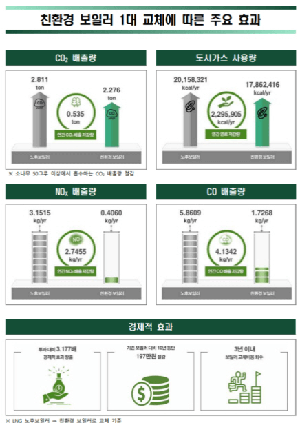 2024 친환경 보일러 교체 지원사업
보일러 교체 지원
취약계층 보일러 교체 지원
친환경 콘덴싱 가스보일러
에너지 절약 보일러
선착순 보일러 지원 신청
에코스퀘어 신청 방법
사회복지시설 보일러 교체