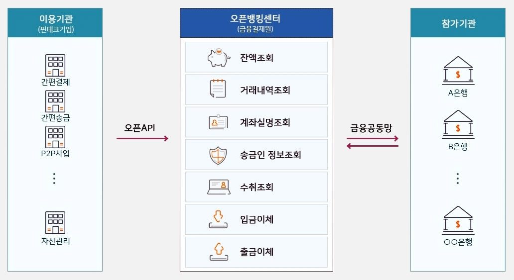  오픈뱅킹이란 어떤 서비스일까? 장단점 및 참가 기업 살펴보기