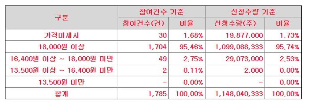 지투파워 공모주 수요예측 결과