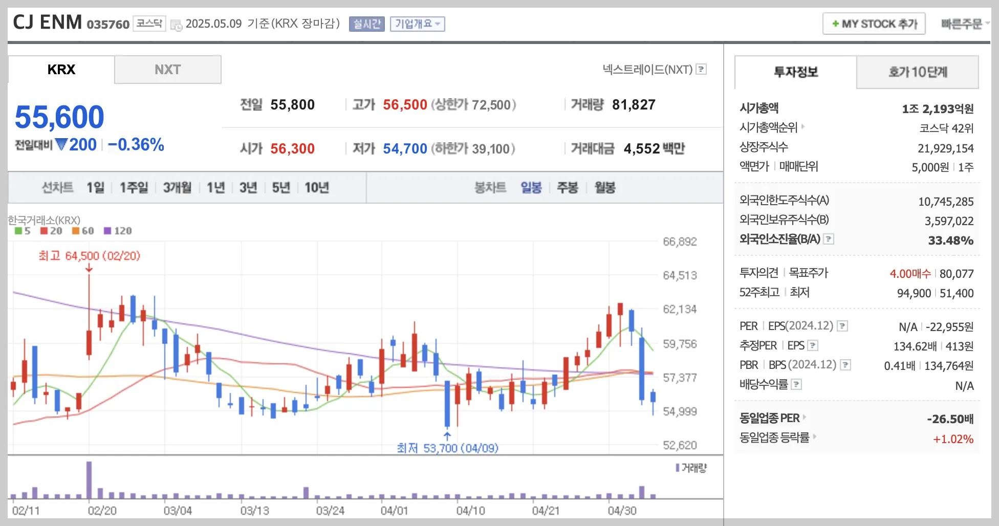 CJ ENM 일봉 차트