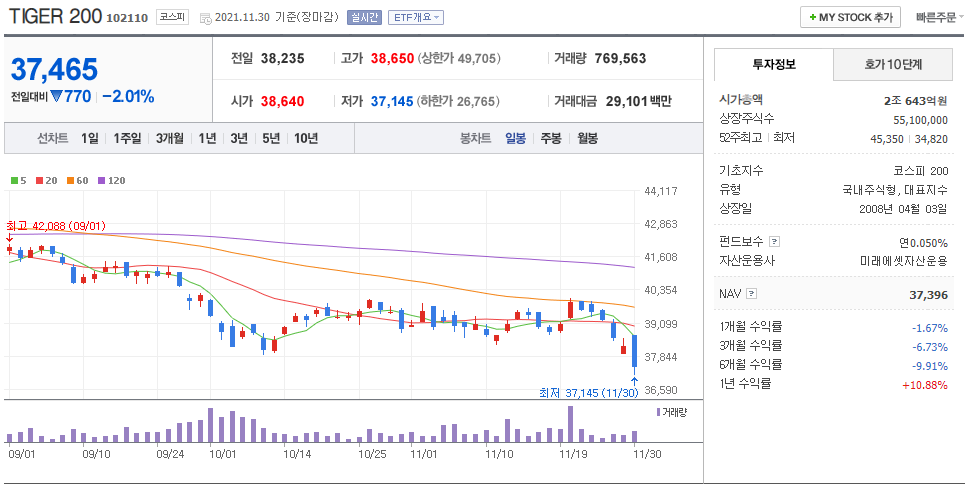 TIGER 200 ETF 일봉 NAV