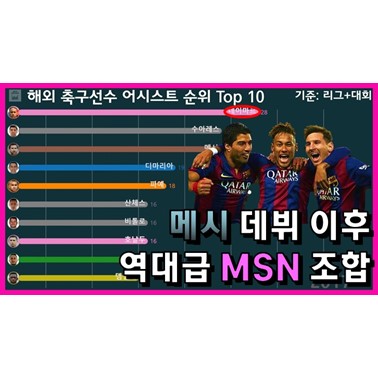 한해 어시스트를 가장 많이 기록한 선수는? (축구선수 도움 순위는? 2008년~)