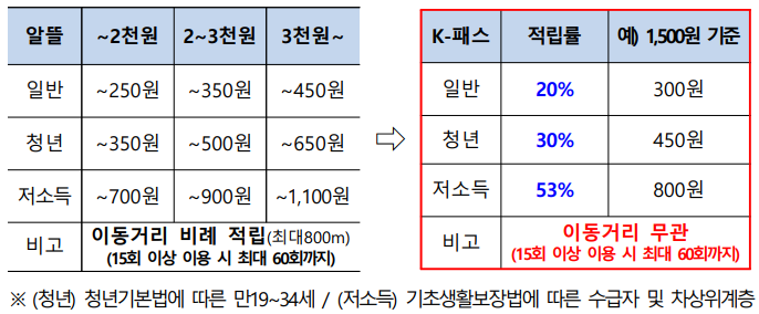 알뜰교통카드 혜택