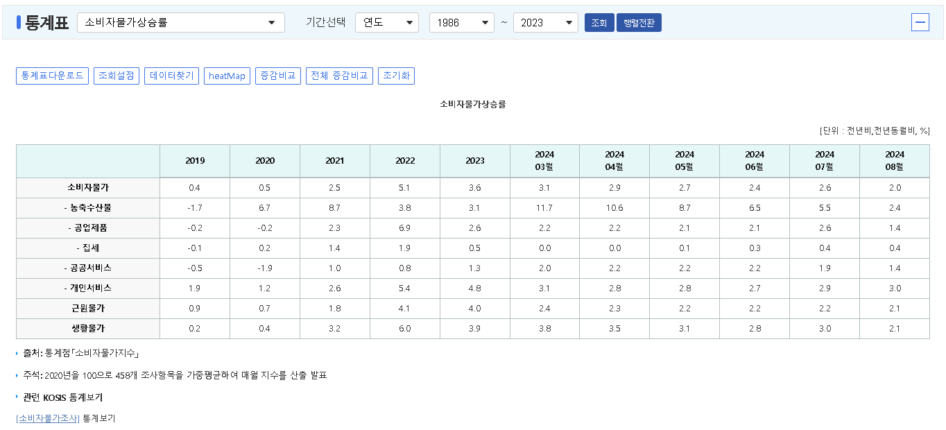 출처 :통계청 - 소비자물가지수