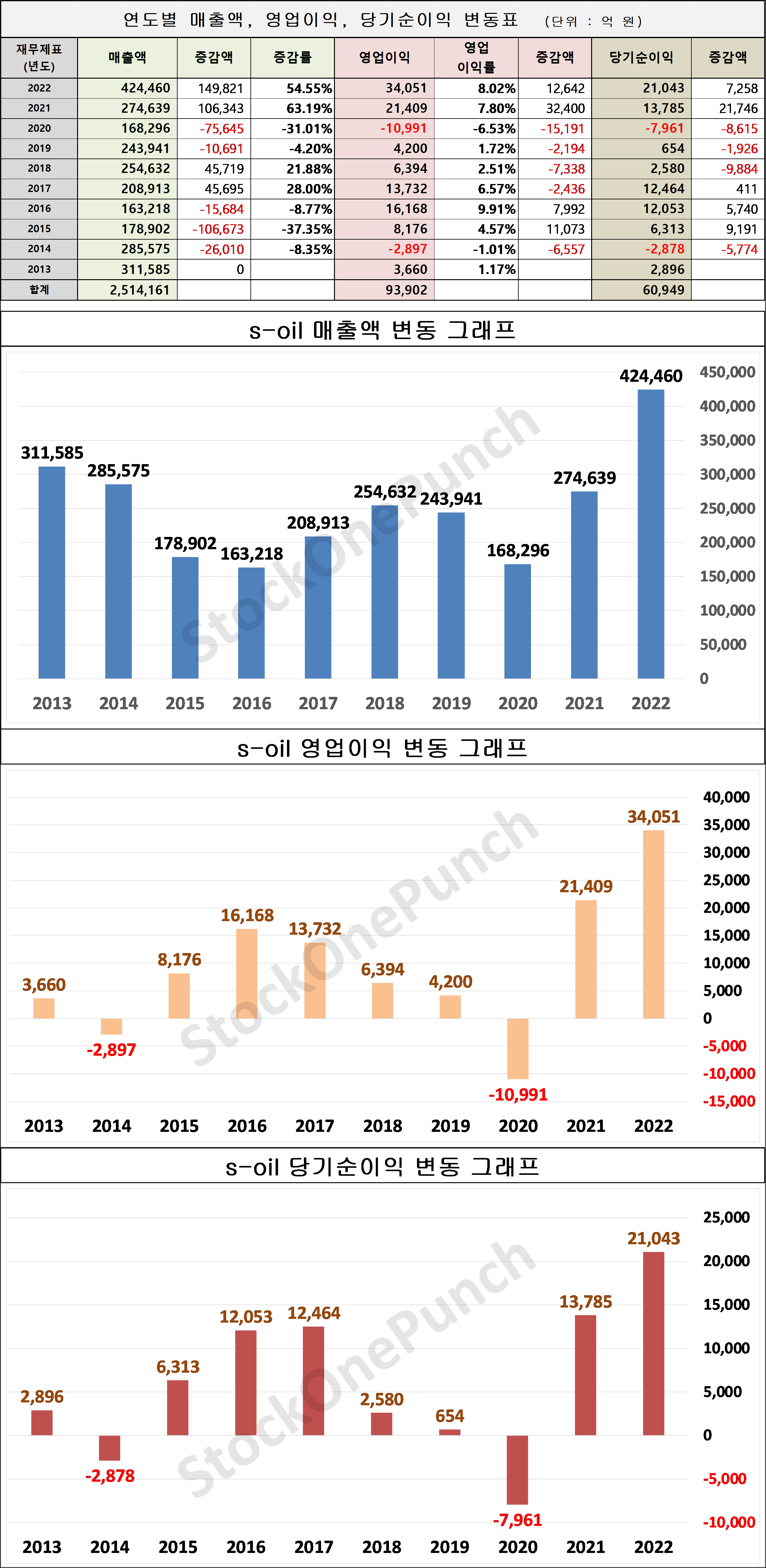 s-oil 의 매출액&#44; 영업이익&#44; 당기순이익 변동표 및 그래프