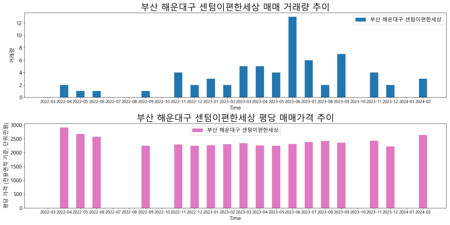 부산-해운대구-센텀이편한세상-매매-거래량-및-거래가격-변동-추이