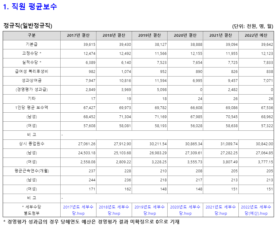 한국철도공사 정규직 평균연봉 (출처 : 알리오)